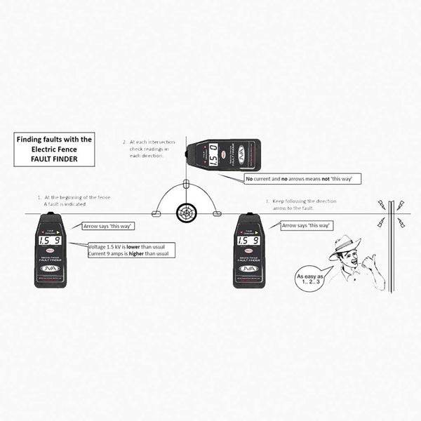 JVA Electric Fence Fault Finder – Directional Voltage & Current Tester